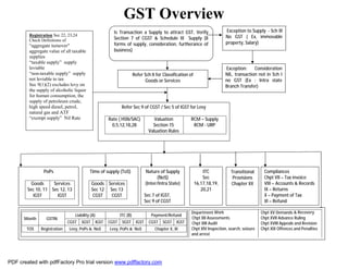 GST Overview
Is Transaction a Supply to attract GST, Verify
Section 7 of CGST & Schedule III Supply (8
forms of supply, consideration, furtherance of
business)
Exception to Supply - Sch III
No GST ( Ex, immovable
property, Salary)
Refer Sch II for Classification of
Goods or Services
Exception: Consideration
NIL, transaction not in Sch I
no GST (Ex : Intra state
Branch Transfer)
Refer Sec 9 of CGST / Sec 5 of IGST for Levy
Rate ( HSN/SAC)
0,5,12,18,28
Valuation
Section 15
Valuation Rules
RCM – Supply
RCM - URP
Registration Sec 22, 23,24
Check Definitions of
“aggregate turnover"
aggregate value of all taxable
supplies
“taxable supply” supply
leviable
“non-taxable supply” supply
not leviable to tax
Sec 9(1)(2) excludes levy on
the supply of alcoholic liquor
for human consumption, the
supply of petroleum crude,
high speed diesel, petrol,
natural gas and ATF
“exempt supply” Nil Rate
PoPs
Goods
Sec 10, 11
IGST
Services
Sec 12, 13
IGST
Time of supply (ToS)
Goods
Sec 12
CGST
Services
Sec 13
CGST
Nature of Supply
(NoS)
(Inter/Intra State)
Sec 7 of IGST,
Sec 9 of CGST
ITC
Sec
16,17,18,19,
20,21
Transitional
Provisions
Chapter XX
Compliances
Chpt VII – Tax invoice
VIII – Accounts & Records
IX – Returns
X – Payment of Tax
XI – Refund
Department Work
Chpt XII Assessments
Chpt XIII Audit
Chpt XIV Inspection, search, seizure
and arrest
Chpt XV Demands & Recovery
Chpt XVII Advance Ruling
Chpt XVIII Appeals and Revision
Chpt XIX Offences and Penalties
Month GSTIN
Liability (A) ITC (B) Payment/Refund
CGST SGST IGST CGST SGST IGST CGST SGST IGST
TOS Registration Levy, PoPs & NoS Levy, PoPs & NoS Chapter X, XI
PDF created with pdfFactory Pro trial version www.pdffactory.com
 