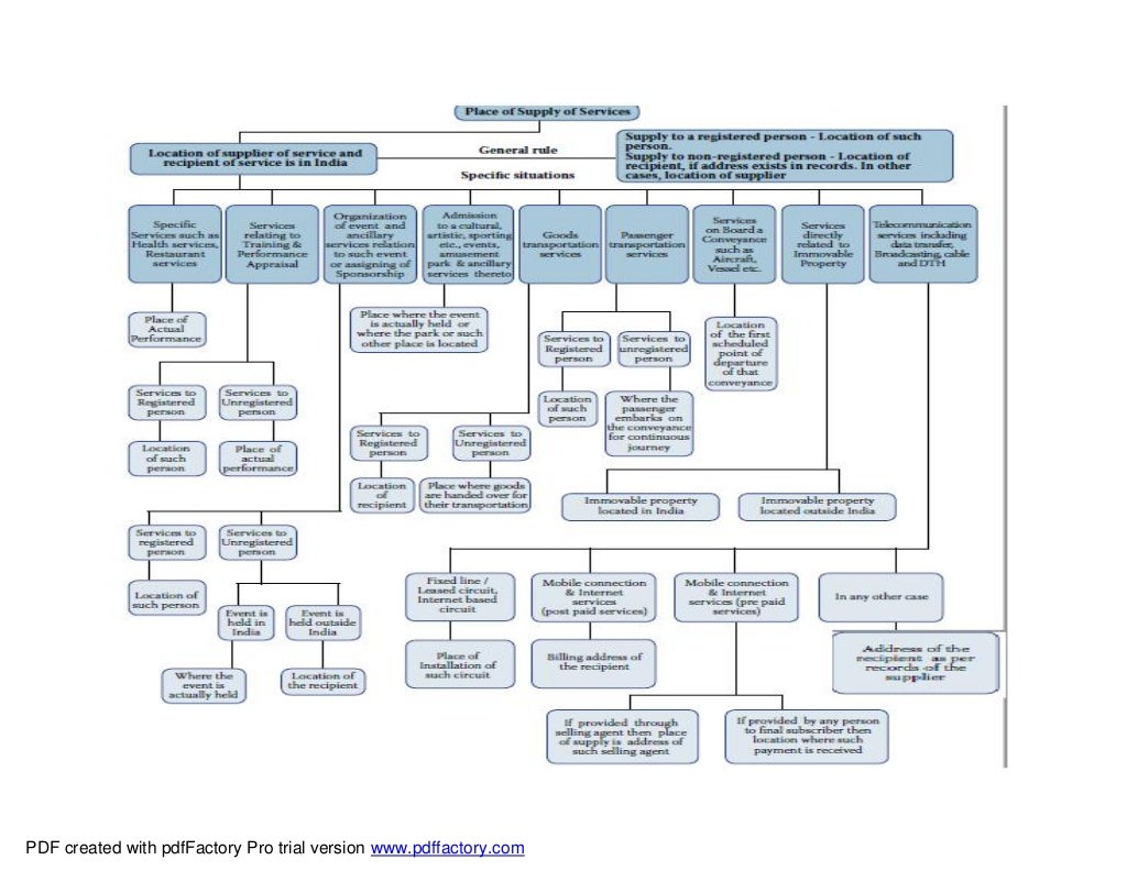 Gst flowchart icai time of supply