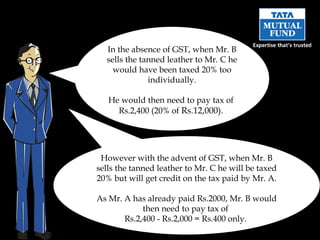 In the absence of GST, when Mr. B sells the tanned leather to Mr. C he would have been taxed 20% too individually. He would then need to pay tax of  Rs.2,400 (20% of  Rs.12,000) .  However with the advent of GST, when Mr. B sells the tanned leather to Mr. C he will be taxed 20% but will get credit on the tax paid by Mr. A. As Mr. A has already paid Rs.2000, Mr. B would then need to pay tax of  Rs.2,400 - Rs.2,000 = Rs.400 only.  