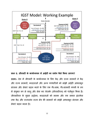 GST Notes Hindi.pdf