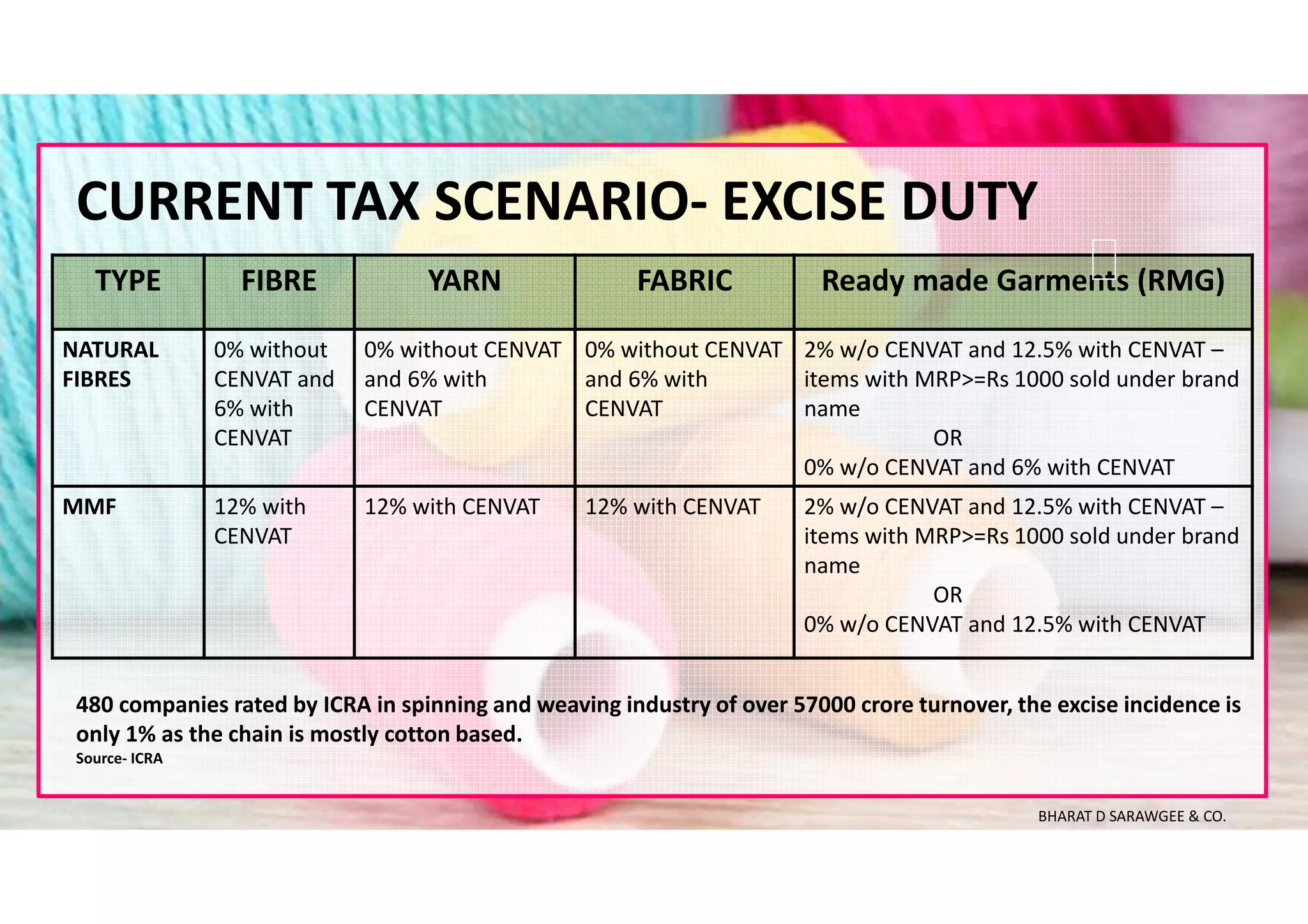 CURRENT TAX SCENARIO- EXCISE DUTY
TYPE FIBRE YARN FABRIC Ready made Garments (RMG)
NATURAL
FIBRES
0% without
CENVAT and
6% with
CENVAT
0% without CENVAT
and 6% with
CENVAT
0% without CENVAT
and 6% with
CENVAT
2% w/o CENVAT and 12.5% with CENVAT –
items with MRP>=Rs 1000 sold under brand
name
OR
0% w/o CENVAT and 6% with CENVAT
MMF 12% with
CENVAT
12% with CENVAT 12% with CENVAT 2% w/o CENVAT and 12.5% with CENVAT –
items with MRP>=Rs 1000 sold under brand
name
OR
0% w/o CENVAT and 12.5% with CENVAT
480 companies rated by ICRA in spinning and weaving industry of over 57000 crore turnover, the excise incidence is
only 1% as the chain is mostly cotton based.
Source- ICRA
BHARAT D SARAWGEE & CO.
 