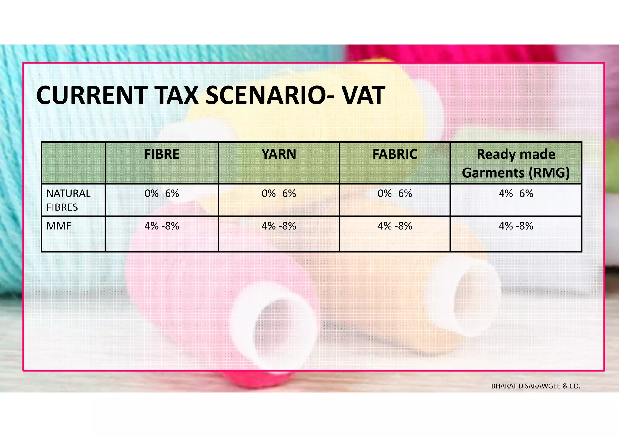 CURRENT TAX SCENARIO- VAT
FIBRE YARN FABRIC Ready made
Garments (RMG)
NATURAL
FIBRES
0% -6% 0% -6% 0% -6% 4% -6%
MMF 4% -8% 4% -8% 4% -8% 4% -8%
BHARAT D SARAWGEE & CO.
 