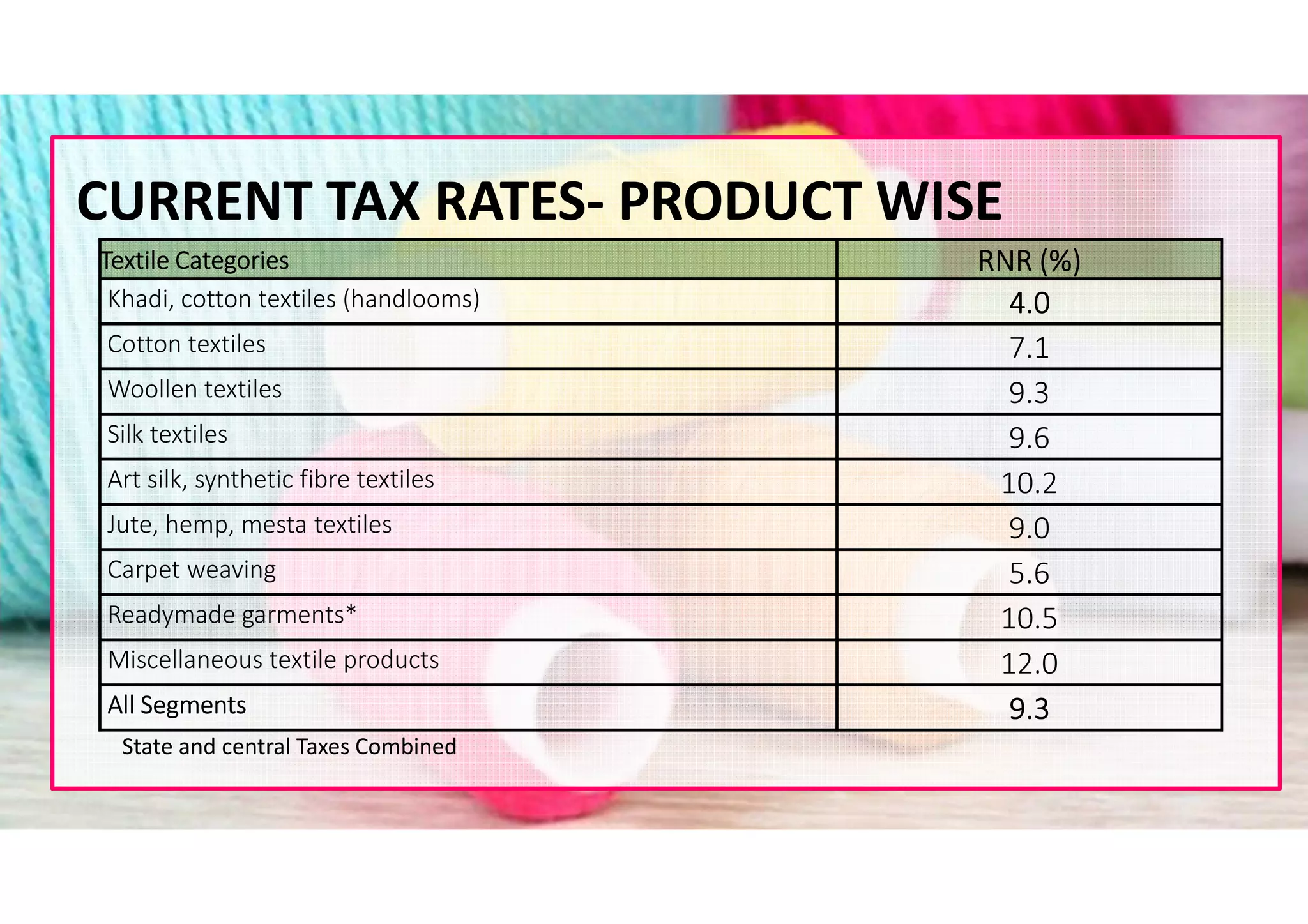 CURRENT TAX RATES- PRODUCT WISE
State and central Taxes Combined
Textile CategoriesTextile CategoriesTextile CategoriesTextile Categories RNR (%)RNR (%)RNR (%)RNR (%)
Khadi, cotton textiles (handlooms) 4.04.04.04.0
Cotton textiles 7.1
Woollen textiles 9.3
Silk textiles 9.6
Art silk, synthetic fibre textiles 10.2
Jute, hemp, mesta textiles 9.0
Carpet weaving 5.6
Readymade garments* 10.5
Miscellaneous textile products 12.0
All SegmentsAll SegmentsAll SegmentsAll Segments 9.39.39.39.3
 