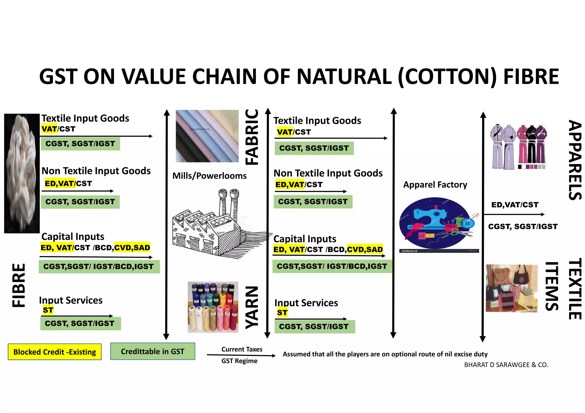 Textile Input Goods
Non Textile Input Goods
Capital Inputs
Input Services
VAT/CST
ED, VAT/CST /BCD,CVD,SAD
ED,VAT/CST
CGST, SGST/IGST
CGST, SGST/IGST
CGST,SGST/ IGST/BCD,IGST
ST
CGST, SGST/IGST
FIBRE
Mills/Powerlooms
Current Taxes
GST Regime
Credittable in GST
GST ON VALUE CHAIN OF NATURAL (COTTON) FIBRE
Textile Input Goods
Non Textile Input Goods
Capital Inputs
Input Services
VAT/CST
CGST, SGST/IGST
ED,VAT/CST
CGST, SGST/IGST
ED, VAT/CST /BCD,CVD,SAD
CGST,SGST/ IGST/BCD,IGST
CGST, SGST/IGST
ST
ED,VAT/CST
CGST, SGST/IGST
Apparel Factory
Blocked Credit -Existing
YARNFABRIC
Assumed that all the players are on optional route of nil excise duty
APPARELSTEXTILE
ITEMS
BHARAT D SARAWGEE & CO.
 