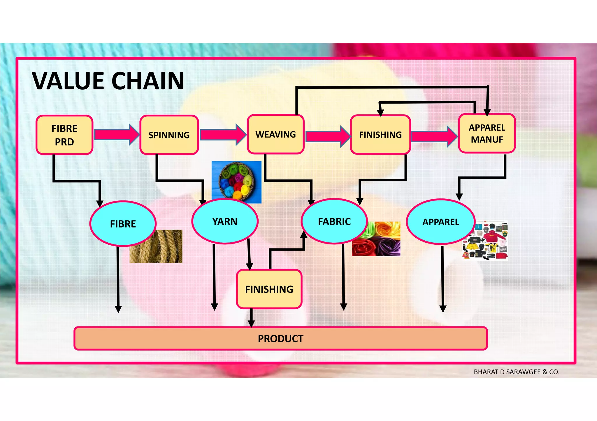 VALUE CHAIN
FIBRE
PRD
PRODUCT
SPINNING WEAVING FINISHING
APPAREL
MANUF
FINISHING
FIBRE FABRICYARN APPAREL
BHARAT D SARAWGEE & CO.
 