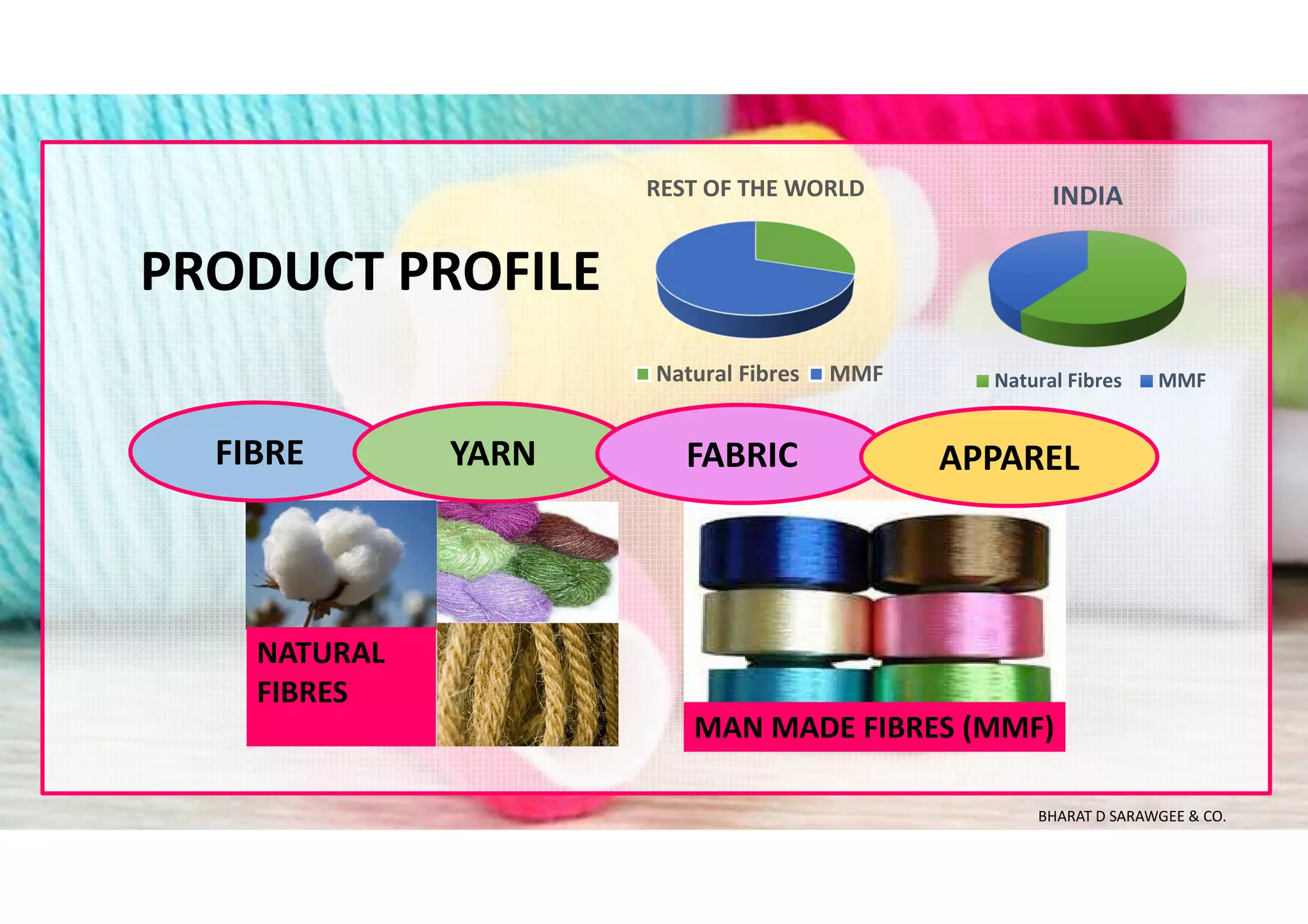 PRODUCT PROFILE
NATURAL
FIBRES
MAN MADE FIBRES (MMF)
FIBRE YARN FABRIC APPAREL
REST OF THE WORLD
Natural Fibres MMF
INDIA
Natural Fibres MMF
BHARAT D SARAWGEE & CO.
 
