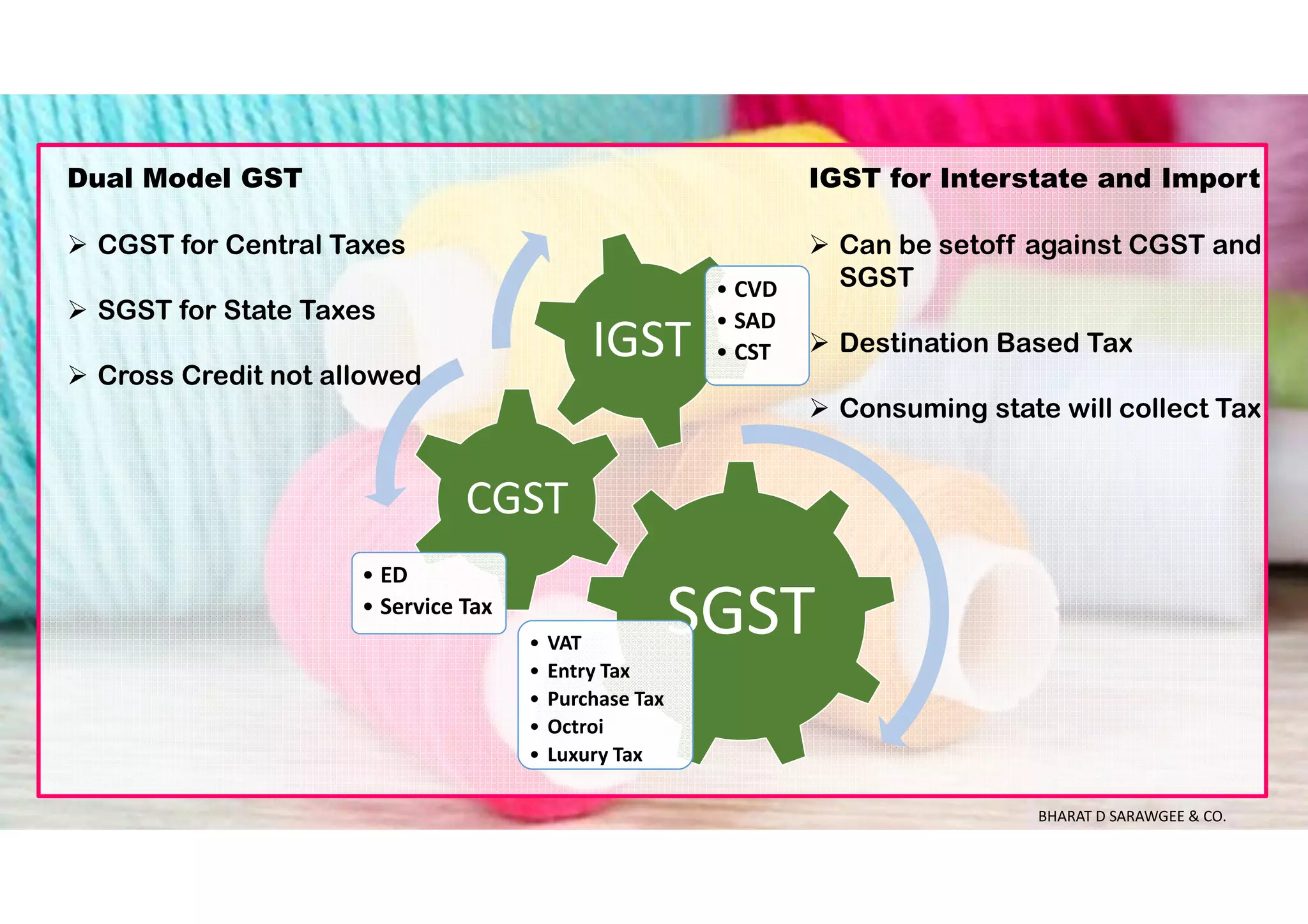SGST• VAT
• Entry Tax
• Purchase Tax
• Octroi
• Luxury Tax
CGST
• ED
• Service Tax
IGST
• CVD
• SAD
• CST
Dual Model GST
CGST for Central Taxes
SGST for State Taxes
Cross Credit not allowed
IGST for Interstate and Import
Can be setoff against CGST and
SGST
Destination Based Tax
Consuming state will collect Tax
BHARAT D SARAWGEE & CO.
 