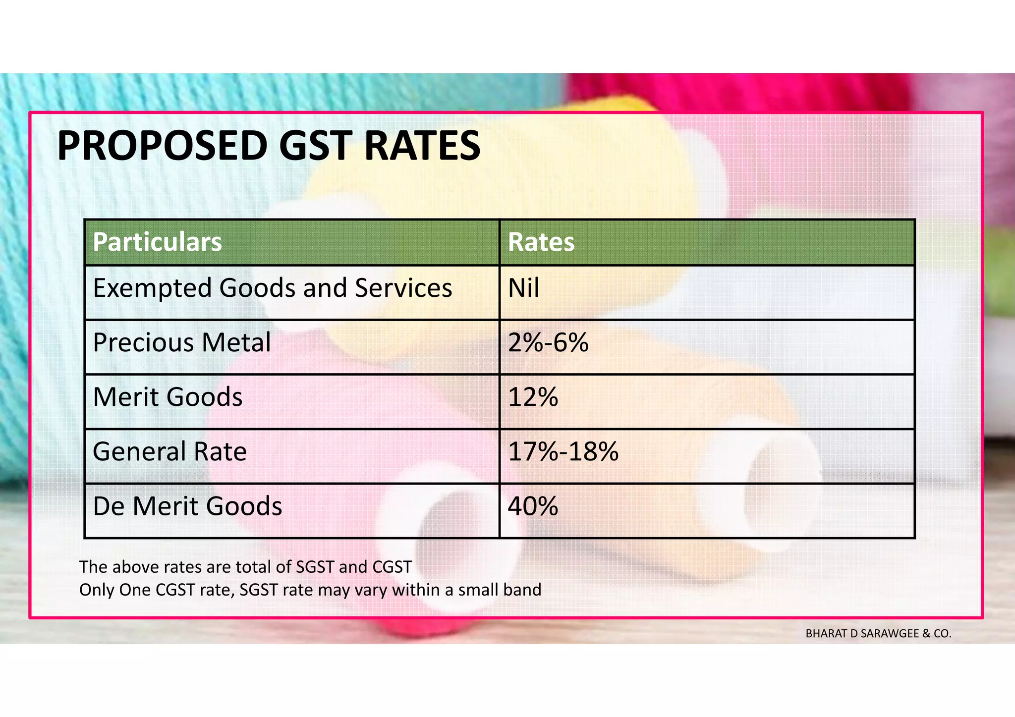 PROPOSED GST RATES
Particulars Rates
Exempted Goods and Services Nil
Precious Metal 2%-6%
Merit Goods 12%
General Rate 17%-18%
De Merit Goods 40%
The above rates are total of SGST and CGST
Only One CGST rate, SGST rate may vary within a small band
BHARAT D SARAWGEE & CO.
 