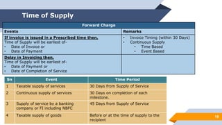 Forward Charge
Events Remarks
If invoice is issued in a Prescribed time then,
Time of Supply will be earliest of-
• Date of Invoice or
• Date of Payment
• Invoice Timing (within 30 Days)
• Continuous Supply
• Time Based
• Event Based
Delay in Invoicing then,
Time of Supply will be earliest of-
• Date of Payment or
• Date of Completion of Service
Sn Event Time Period
1 Taxable supply of services 30 Days from Supply of Service
2 Continuous supply of services 30 Days on completion of each
milestone.
3 Supply of service by a banking
company or FI including NBFC
45 Days from Supply of Service
4 Taxable supply of goods Before or at the time of supply to the
recipient
Time of Supply
10
 