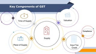 Supply
Place of Supply
ValuationTime of Supply
Compliance
Aju
Input Tax
Credit
Key Components of GST
 