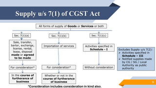 Supply u/s 7(1) of CGST Act
5
Sec. 7(1)(a) Sec. 7(1)(b) Sec. 7(1)(c)
Sale, transfer,
barter, exchange,
license, rental,
lease, disposal
made or agreed
to be made
For consideration*
In the course of
furtherance of
business
Importation of services
For consideration*
Whether or not in the
course of furtherance
of business
Activities specified in
Schedule - I
Without consideration
All forms of supply of Goods or Services or both
Excludes Supply u/s 7(2):
 Activities specified in
Schedule – III
 Notified supplies made
by CG / SG / Local
Authority as public
authority
*Consideration includes consideration in kind also.
 