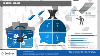 GST - Impact on Job Creation [2016 version]