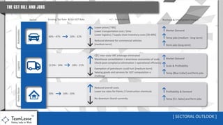 GST - Impact on Job Creation [2016 version]