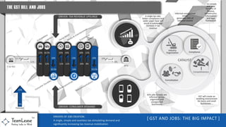 GST - Impact on Job Creation [2016 version]