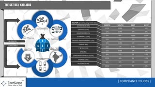 GST - Impact on Job Creation [2016 version]