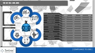 GST - Impact on Job Creation [2016 version]
