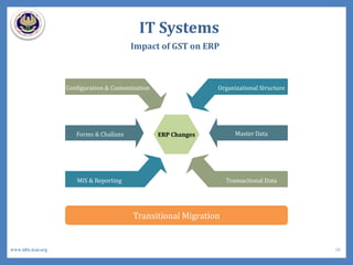 IT Systems
ERP Changes
Configuration & Customization
Forms & Challans
MIS & Reporting
Organizational Structure
Master Data
Transactional Data
Transitional Migration
Impact of GST on ERP
10www.idtc.icai.org
 