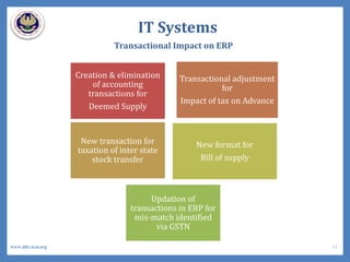 Creation & elimination
of accounting
transactions for
Deemed Supply
Transactional adjustment
for
Impact of tax on Advance
New transaction for
taxation of inter state
stock transfer
New format for
Bill of supply
Updation of
transactions in ERP for
mis-match identified
via GSTN
Transactional Impact on ERP
IT Systems
11www.idtc.icai.org
 