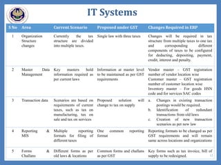 IT Systems
S No Area Current Scenario Proposed under GST Changes Required in ERP
1 Organization
Structure
changes
Currently the tax
structure are divided
into multiple taxes.
Single law with three taxes Changes will be required in tax
structure from multiple taxes to one tax
and corresponding different
components of taxes to be configured
for deducting, depositing, payment,
credit, interest and penalty.
2 Master Data
Management
Key masters hold
information required as
per current laws
Information at master level
to be maintained as per GST
requirements
Vendor master – GST registration
number of vendor location wise
Customer master – GST registration
number of customer location wise
Inventory master – For goods HSN
code and for services SAC codes
3 Transaction data Scenarios are based on
requirements of current
taxes, such as tax on
manufacturing, tax on
sale and tax on services
Proposed solution will
change to tax on supply
a. Changes in existing transaction
postings would be required.
b. Identification of redundant
transactions from old laws
c. Creation of new transaction
scenarios as per new law
4 Reporting &
MIS
Multiple reporting
formats for filing of
different taxes
One common reporting
format
Reporting formats to be changed as per
GST requirements and will remain
same across locations and organizations
5 Forms &
Challans
Different forms as per
old laws & locations
Common forms and challans
as per GST
Key forms such as tax invoice, bill of
supply to be redesigned. 12
 