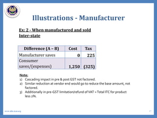 Illustrations - Manufacturer
Ex: 2 - When manufactured and sold
Inter-state
Difference (A – B) Cost Tax
Manufacturer saves 0 225
Consumer
saves/(expenses) 1,250 (325)
Note:
1) Cascading impact in pre & post GST not factored.
2) Similar reduction at vendor end would go to reduce the base amount, not
factored.
3) Additionally in pre-GST limitation/refund ofVAT =Total ITC for product
less 2%.
17www.idtc.icai.org
 