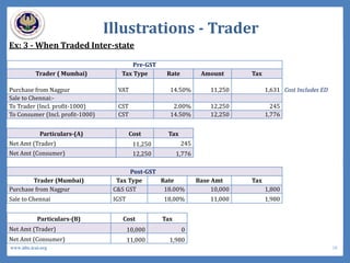 Illustrations - Trader
Ex: 3 - When Traded Inter-state
Pre-GST
Trader ( Mumbai) Tax Type Rate Amount Tax
Purchase from Nagpur VAT 14.50% 11,250 1,631 Cost Includes ED
Sale to Chennai:-
To Trader (Incl. profit-1000) CST 2.00% 12,250 245
To Consumer (Incl. profit-1000) CST 14.50% 12,250 1,776
Particulars-(A) Cost Tax
Net Amt (Trader) 11,250 245
Net Amt (Consumer) 12,250 1,776
Post-GST
Trader (Mumbai) Tax Type Rate Base Amt Tax
Purchase from Nagpur C&S GST 18.00% 10,000 1,800
Sale to Chennai IGST 18,00% 11,000 1,980
Particulars-(B) Cost Tax
Net Amt (Trader) 10,000 0
Net Amt (Consumer) 11,000 1,980
18www.idtc.icai.org
 