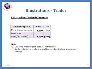 Illustrations - Trader
Ex: 3 - When Traded Inter-state
Difference (A – B) Cost Tax
Manufacturer saves 1,250 245
Consumer
saves/(expenses) 1,250 (204)
Note:
1) Cascading impact in pre & post GST not factored.
2) Similar reduction at vendor end would go to reduce the base amount, not
factored.
19www.idtc.icai.org
 