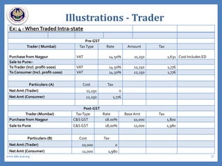 Illustrations - Trader
Ex: 4 - WhenTraded Intra-state
Pre-GST
Trader ( Mumbai) TaxType Rate Amount Tax
Purchase from Nagpur VAT 14.50% 11,250 1,631 Cost Includes ED
Sale to Pune:-
ToTrader (Incl. profit-1000) VAT 14.50% 12,250 1,776
To Consumer (Incl. profit-1000) VAT 14.50% 12,250 1,776
Particulars-(A) Cost Tax
Net Amt (Trader) 11,250 0
Net Amt (Consumer) 12,250 1,776
Post-GST
Trader (Mumbai) TaxType Rate Base Amt Tax
Purchase from Nagpur C&S GST 18.00% 10,000 1,800
Sale to Pune C&S GST 18,00% 11,000 1,980
Particulars-(B) Cost Tax
Net Amt (Trader) 10,000 0
Net Amt (Consumer) 11,000 1,980
20www.idtc.icai.org
 