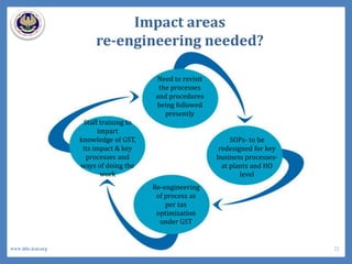 Impact areas
re-engineering needed?
Need to revisit
the processes
and procedures
being followed
presently
SOPs- to be
redesigned for key
business processes-
at plants and HO
level
Re-engineering
of process as
per tax
optimization
under GST
Staff training to
impart
knowledge of GST,
its impact & key
processes and
ways of doing the
work
23www.idtc.icai.org
 