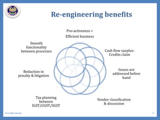 Re-engineering benefits
Pro-activeness =
Efficient business
Cash flow surplus:
Credits claim
Issues are
addressed before
hand
Vendor classification
& discussion
Tax planning
between
IGST/CGST/SGST
Reduction in
penalty & litigation
Smooth
functionality
between processes
24www.idtc.icai.org
 