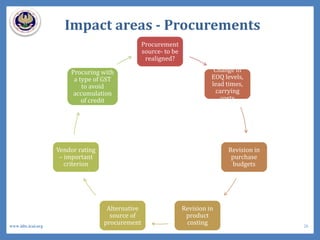 Impact areas - Procurements
Procurement
source- to be
realigned?
Change in
EOQ levels,
lead times,
carrying
costs
Revision in
purchase
budgets
Revision in
product
costing
Alternative
source of
procurement
Vendor rating
– important
criterion
Procuring with
a type of GST
to avoid
accumulation
of credit
26www.idtc.icai.org
 