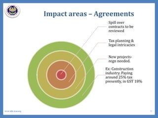 Impact areas – Agreements
Spill over
contracts to be
reviewed
Tax planning &
legal intricacies
New projects-
regn needed.
Ex: Construction
industry. Paying
around 25% tax
presently, in GST 18%
31www.idtc.icai.org
 