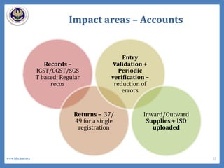 Impact areas – Accounts
Records –
IGST/CGST/SGS
T based; Regular
recos
Returns – 37/
49 for a single
registration
Entry
Validation +
Periodic
verification –
reduction of
errors
Inward/Outward
Supplies + ISD
uploaded
32www.idtc.icai.org
 