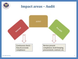 Impact areas – Audit
AUDIT
Review present
compliance, book keeping,
procurement, contract, etc.
Continuous check –
Easy & accurate
compliance
33www.idtc.icai.org
 