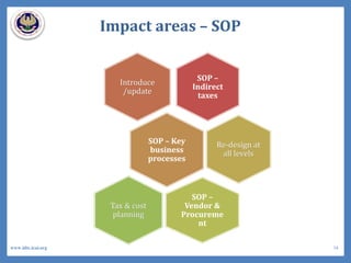 Impact areas – SOP
SOP –
Indirect
taxes
Introduce
/update
SOP – Key
business
processes
Re-design at
all levels
SOP –
Vendor &
Procureme
nt
Tax & cost
planning
34www.idtc.icai.org
 