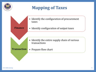 Mapping of Taxes
Finance
• Identify the configuration of procurement
taxes
• Identify configuration of output taxes
Transaction
• Identify the entire supply chain of various
transactions
• Prepare flow chart
36www.idtc.icai.org
 