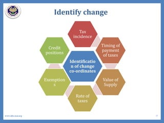 Identify change
Identificatio
n of change
co-ordinates
Tax
incidence
Timing of
payment
of taxes
Value of
Supply
Rate of
taxes
Exemption
s
Credit
positions
37www.idtc.icai.org
 