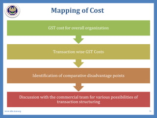 Mapping of Cost
Discussion with the commercial team for various possibilities of
transaction structuring
Identification of comparative disadvantage points
Transaction wise GST Costs
GST cost for overall organization
38www.idtc.icai.org
 