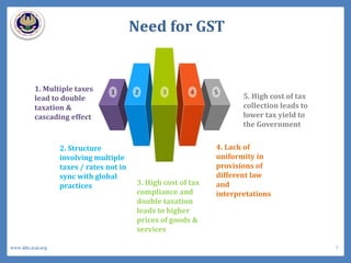 1. Multiple taxes
lead to double
taxation &
cascading effect
2. Structure
involving multiple
taxes / rates not in
sync with global
practices 3. High cost of tax
compliance and
double taxation
leads to higher
prices of goods &
services
4. Lack of
uniformity in
provisions of
different law
and
interpretations
5. High cost of tax
collection leads to
lower tax yield to
the Government
Need for GST
5www.idtc.icai.org
 