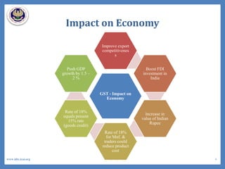 Impact on Economy
GST - Impact on
Economy
Improve export
competitivenes
s
Boost FDI
investment in
India
Increase in
value of Indian
Rupee
Rate of 18%
for Mnf. &
traders could
reduce product
cost
Rate of 18%
equals present
15% rate
(goods credit)
Push GDP
growth by 1.5 –
2 %
6www.idtc.icai.org
 