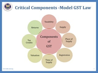 Components
of
GST
Taxability
Supply
Place of
Supply
Registration
Time of
Supply
Valuation
Tax
Credits
Returns
Critical Components -Model GST Law
8www.idtc.icai.org
 