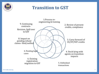 Transition to GST
1.Process re-
engineering & training
2. Review of present
credits, compliance
3. Carry forward of
CE/ST/VAT credits
4. Stock lying with
agents on transition-
impacts
6. Existing
registration-
migration to GST
8. Impact on
pending refund
claims- filed/unfiled
9. Continuing
contracts-
Revision, Spill over
to GST
4. Pending legal
cases
5. Unfinished
transactions
9www.idtc.icai.org
 