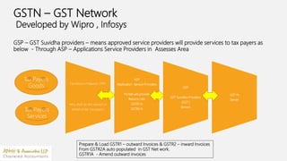 GSTN – GST Network
Developed by Wipro , Infosys
GSP – GST Suvidha providers – means approved service providers will provide services to tax payers as
below - Through ASP – Applications Service Providers in Assesses Area
Tax Returns Preparer (TRP)
Who shall do the upload on
behlaf of the Tax payers.
ASP
Application Service Providers
Portals will provide
Returns Like
GSTR1 A
GSTR2 A
GSP
GST Suvidha Providers
(GST )
Servers
GST N
Server
Tax Payers
Goods
Prepare & Load GSTR1 – outward Invoices & GSTR2 – inward Invoices
From GSTR2A auto populated in GST Net work.
GSTR1A - Amend outward invoices
Tax Payers
Services
 