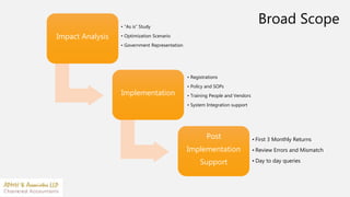 Impact Analysis
• “As is” Study
• Optimization Scenario
• Government Representation
Implementation
• Registrations
• Policy and SOPs
• Training People and Vendors
• System Integration support
Post
Implementation
Support
• First 3 Monthly Returns
• Review Errors and Mismatch
• Day to day queries
Broad Scope
 