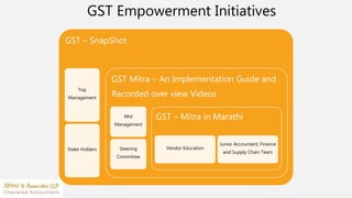 GST Empowerment Initiatives
GST – SnapShot
Top
Management
Stake Holders
GST Mitra – An Implementation Guide and
Recorded over view Videos
Mid
Management
Steering
Committee
GST – Mitra in Marathi
Vendor Education
Junior Accountant, Finance
and Supply Chain Team
 