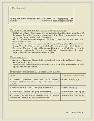 48 | G S T I n d A S
to Host Contract
(c) Any one of the conditions not
satisfied
No need of segregating the
Contract & accounting separately
TREASURY SHARES (OWN EQUITY INSTRUMENT):
• Entity‘s own Equity Instrument are not recognized as Fin. Asset regardless of
the reason for which they are re–acquired. If an Entity re–acquires its own
Equity, they shall be deducted from Equity.
• No Gain / Loss shall be recognized in Profit / Loss on the purchase, sale,
issue or cancellation.
• Treasury Shares may be acquired and held by Entity / other Members of the
Group. Consideration paid or received shall be recognized directly in Equity.
• Exception: When an Entity holds its own Equity on behalf of others, there is
an agency relationship. They are not included in Balance Sheet. Example:
Bank holding its own Equity on behalf of Client.
TREATMENT:
• Amount of Treasury Shares held is disclosed separately in Balance Sheet /
Notes as per Ind AS 1.
• Entity should provide disclosure as per Ind AS 24, if it re–acquires its own
Equity from Related Parties.
INTEREST, DIVIDENDS, LOSSES AND GAINS:
IItteemmss TTrreeaattmmeenntt:: RReeccooggnniizzeedd
1. Interest, Dividends, Losses and Gains relating to a
Financial Instrument or a component that is Financial
Liability
In Profit & Loss A/c
2. Distributions to holders of Equity Instrument Directly in Equity
3.Transaction Costs of an Equity Transaction As deduction from Equity
4. Income Tax relating to distributions to holders and
Transaction Costs of an Equity Transaction
As deduction from Equity
 