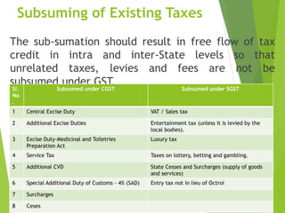Subsuming of Existing Taxes
The sub-sumation should result in free flow of tax
credit in intra and inter-State levels so that
unrelated taxes, levies and fees are not be
subsumed under GST.
Sl.
No
.
Subsumed under CGST Subsumed under SGST
1 Central Excise Duty VAT / Sales tax
2 Additional Excise Duties Entertainment tax (unless it is levied by the
local bodies).
3 Excise Duty-Medicinal and Toiletries
Preparation Act
Luxury tax
4 Service Tax Taxes on lottery, betting and gambling.
5 Additional CVD State Cesses and Surcharges (supply of goods
and services)
6 Special Additional Duty of Customs - 4% (SAD) Entry tax not in lieu of Octroi
7 Surcharges
8 Ceses
 