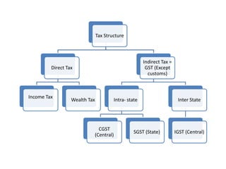 Tax Structure
Direct Tax
Income Tax
Wealth Tax
Indirect Tax =
GST (Except
customs)
Intra- state
CGST
(Central)
SGST (State)
Inter State
IGST (Central)
 