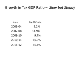Growth in Tax GDP Ratio – Slow but Steady
Years Tax GDP ratio
2003-04 9.2%
2007-08 11.9%
2009-10 9.7%
2010-11 10.3%
2011-12 10.1%
 