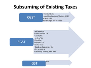 •Central Excise
•Additional duties of Custom (CVD)
•Service Tax
•Surcharges and all cesses
CGST
•VAT/sales tax
•Entertainment Tax
•Luxury Tax
•Lottery Tax
•Entry Tax
•Purchase Tax
•Stamp Duty
•Goods and passenger Tax
•Tax on vehicle
•Electricity, banking, Real state
SGST
• CST
IGST
Subsuming of Existing Taxes
 