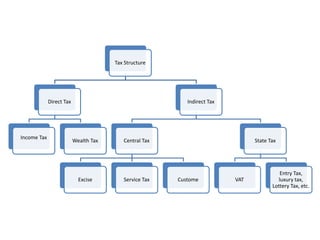 Tax Structure
Direct Tax
Income Tax
Wealth Tax
Indirect Tax
Central Tax
Excise Service Tax Custome
State Tax
VAT
Entry Tax,
luxury tax,
Lottery Tax, etc.
 